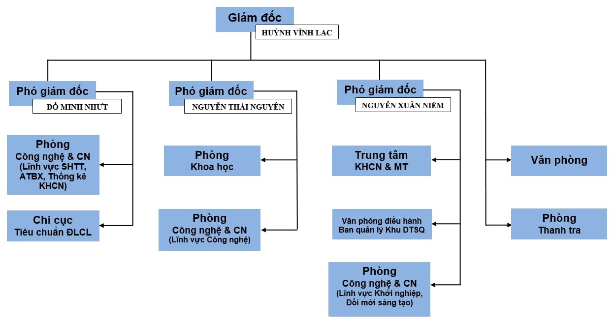 Sơ đồ tổ chức